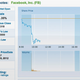 Illustration for article titled Why Facebook's Tanking Today